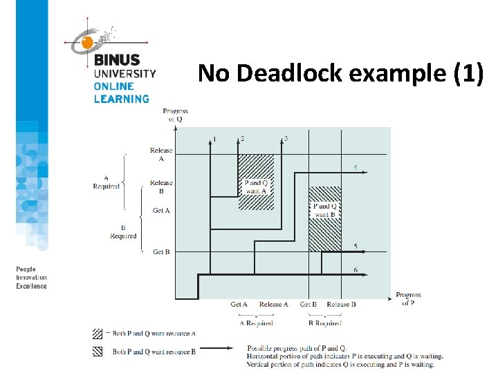 No Deadlock example (1) 