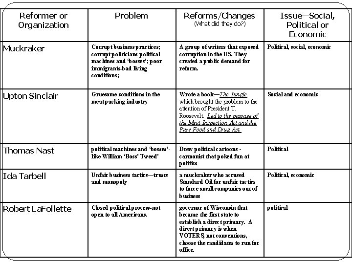 Reformer or Organization Problem Reforms/Changes (What did they do? ) Issue—Social, Political or Economic