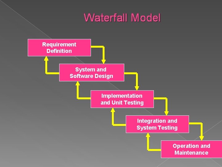 Waterfall Model Requirement Definition System and Software Design Implementation and Unit Testing Integration and