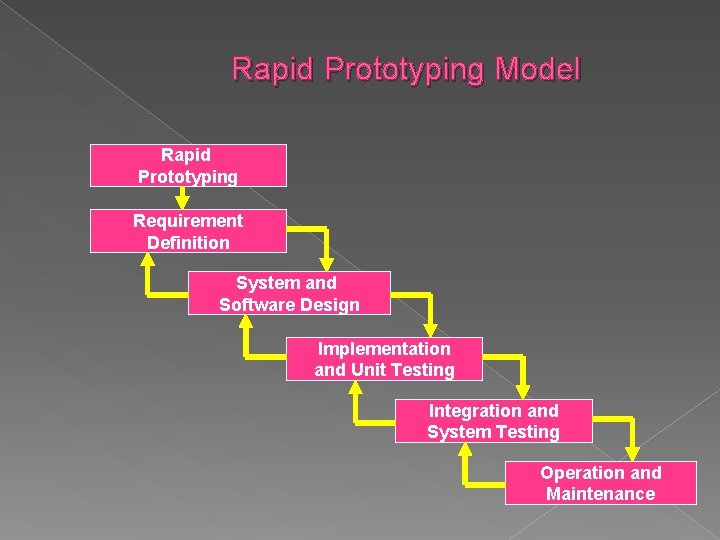 Rapid Prototyping Model Rapid Prototyping Requirement Definition System and Software Design Implementation and Unit