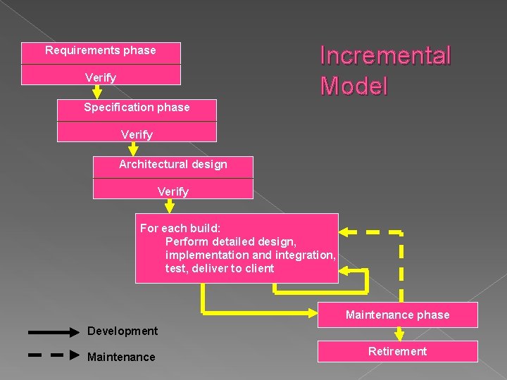 Incremental Model Requirements phase Verify Specification phase Verify Architectural design Verify For each build: