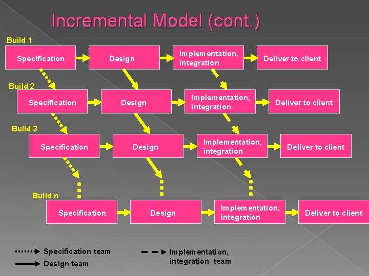 Incremental Model (cont. ) Build 1 Specification Implementation, integration Design Deliver to client Build