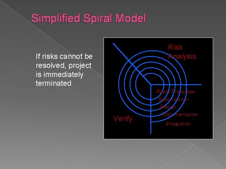 Simplified Spiral Model Risk Analysis If risks cannot be resolved, project is immediately terminated Simplified Spiral Model Risk Analysis If risks cannot be resolved, project is immediately terminated