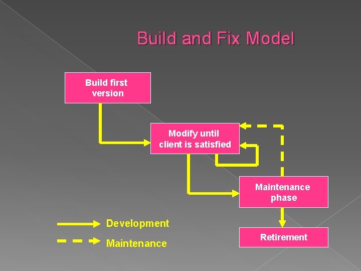 Build and Fix Model Build first version Modify until client is satisfied Maintenance phase