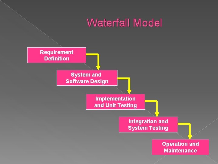 Waterfall Model Requirement Definition System and Software Design Implementation and Unit Testing Integration and