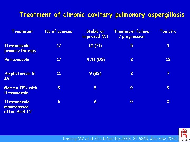 Treatment of chronic cavitary pulmonary aspergillosis Treatment No of courses Stable or improved (%)