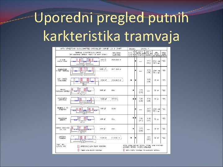 Uporedni pregled putnih karkteristika tramvaja 