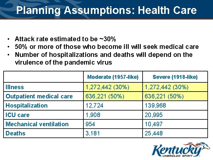 Planning Assumptions: Health Care • Attack rate estimated to be ~30% • 50% or
