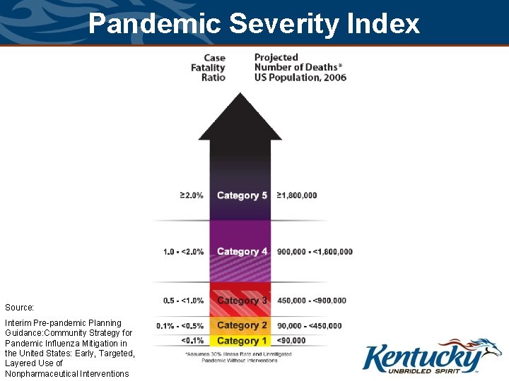Pandemic Severity Index Source: Interim Pre-pandemic Planning Guidance: Community Strategy for Pandemic Influenza Mitigation
