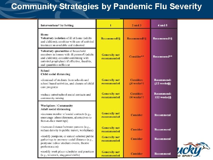 Community Strategies by Pandemic Flu Severity 21 