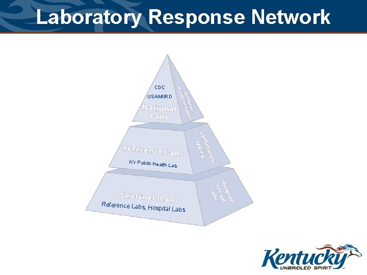 Laboratory Response Network CDC USAMIIRD KY Public Hea lth Lab Reference Labs, Hospital Labs