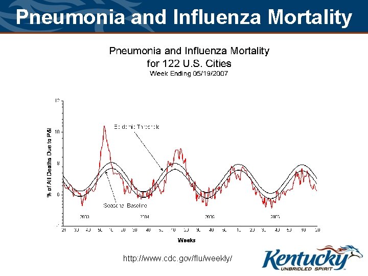 Pneumonia and Influenza Mortality http: //www. cdc. gov/flu/weekly/ 