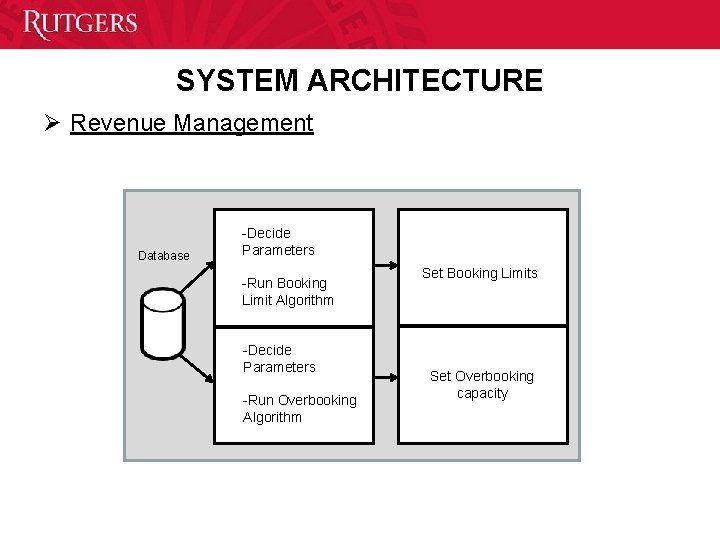 SYSTEM ARCHITECTURE Ø Revenue Management Database -Decide Parameters -Run Booking Limit Algorithm -Decide Parameters