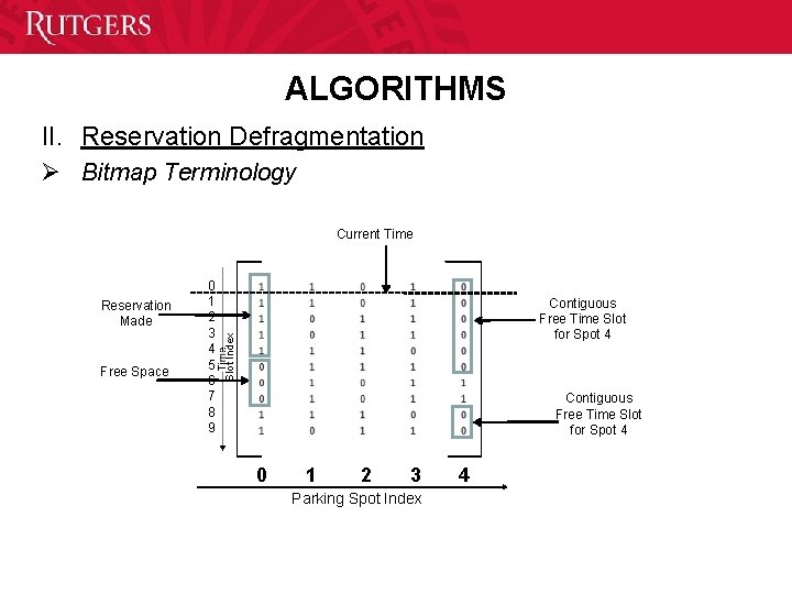 ALGORITHMS II. Reservation Defragmentation Ø Bitmap Terminology Current Time Free Space Contiguous Free Time