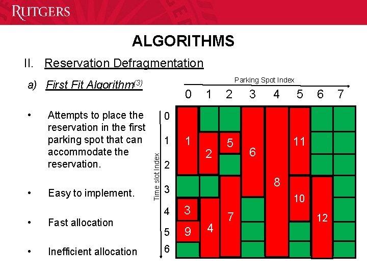 ALGORITHMS II. Reservation Defragmentation Parking Spot Index a) First Fit Algorithm(3) • Attempts to