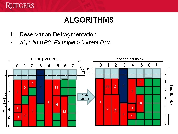 ALGORITHMS II. Reservation Defragmentation • Algorithm R 2: Example->Current Day Parking Spot Index 0