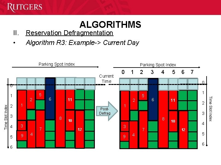 ALGORITHMS II. Reservation Defragmentation • Algorithm R 3: Example-> Current Day Parking Spot Index