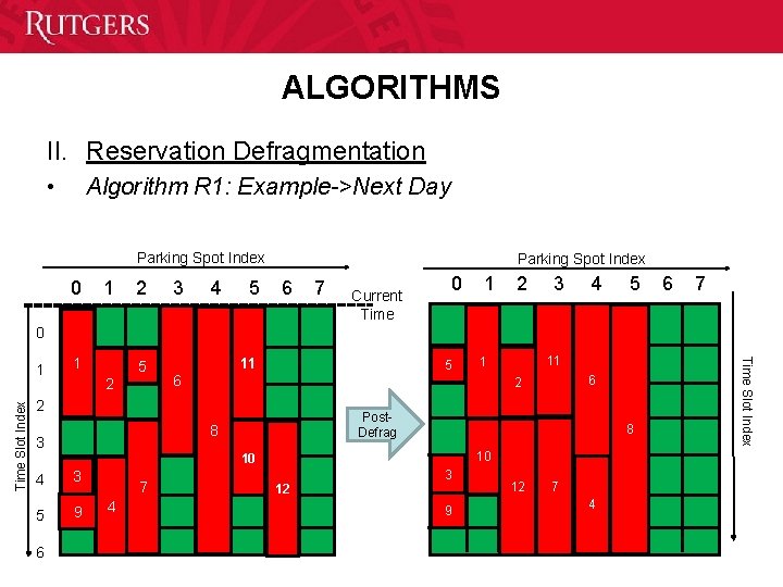 ALGORITHMS II. Reservation Defragmentation • Algorithm R 1: Example->Next Day Parking Spot Index 0