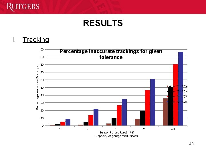 RESULTS Tracking 100 90 Percentage Inaccurate Trackings I. Percentage inaccurate trackings for given tolerance