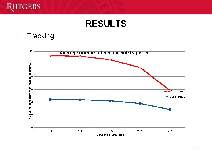 RESULTS Tracking 12 Average number of sensor points per car 10 Number of sensors