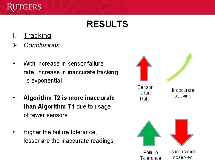 RESULTS I. Tracking Ø Conclusions • With increase in sensor failure rate, increase in
