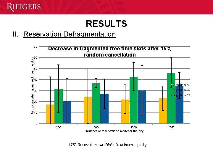 RESULTS II. Reservation Defragmentation % decrease in fragmented free time slots 70 60 Decrease