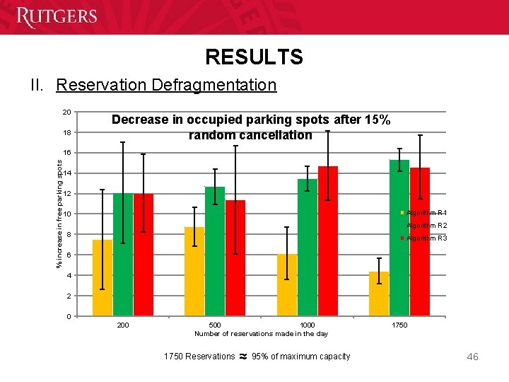 RESULTS II. Reservation Defragmentation 20 18 Decrease in occupied parking spots after 15% random