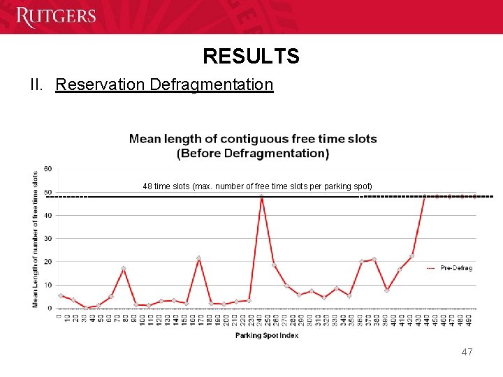 RESULTS II. Reservation Defragmentation 48 time slots (max. number of free time slots per