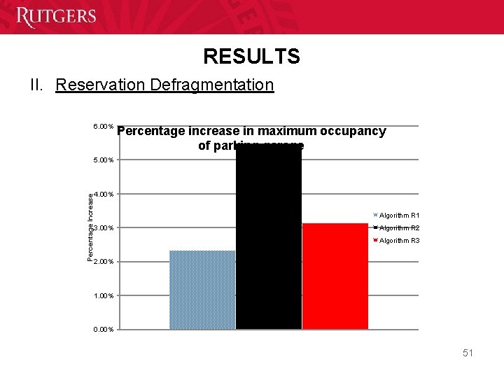 RESULTS II. Reservation Defragmentation 6. 00% Percentage increase in maximum occupancy of parking garage