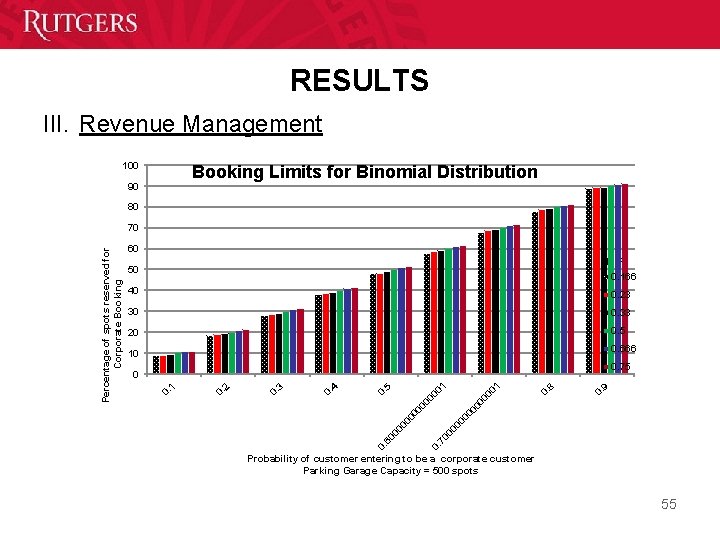 RESULTS III. Revenue Management 100 Booking Limits for Binomial Distribution 90 80 60 Rl/Rh