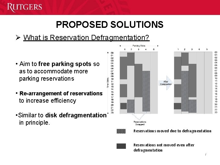 PROPOSED SOLUTIONS Ø What is Reservation Defragmentation? • Aim to free parking spots so