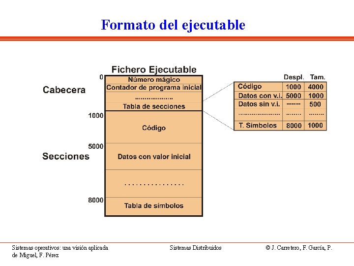 Formato del ejecutable Sistemas operativos: una visión aplicada de Miguel, F. Pérez Sistemas Distribuidos