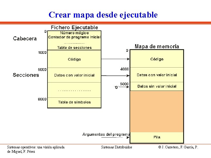 Crear mapa desde ejecutable Sistemas operativos: una visión aplicada de Miguel, F. Pérez Sistemas