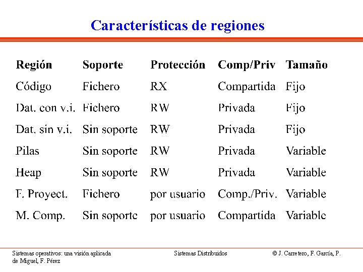 Características de regiones Sistemas operativos: una visión aplicada de Miguel, F. Pérez Sistemas Distribuidos