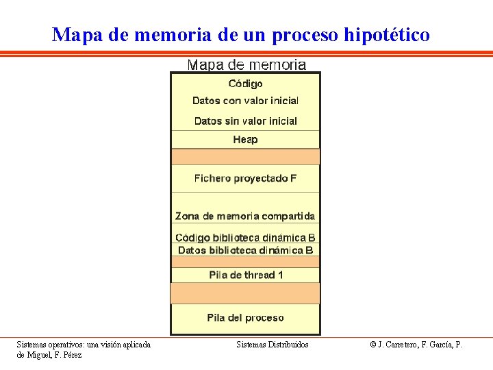 Mapa de memoria de un proceso hipotético Sistemas operativos: una visión aplicada de Miguel,