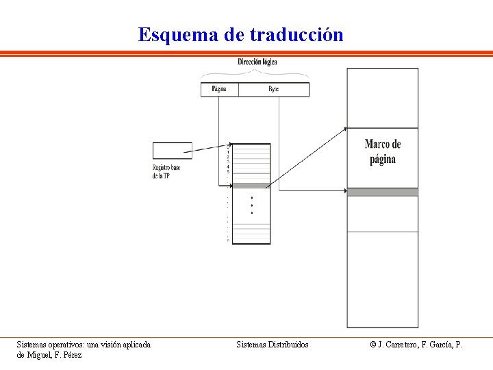 Esquema de traducción Sistemas operativos: una visión aplicada de Miguel, F. Pérez Sistemas Distribuidos