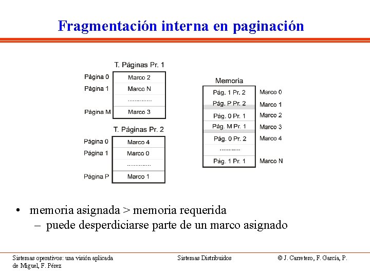 Fragmentación interna en paginación • memoria asignada > memoria requerida – puede desperdiciarse parte