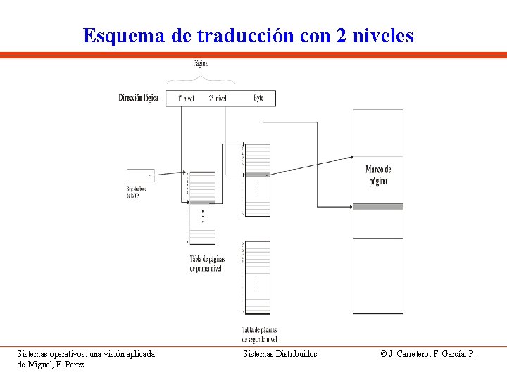 Esquema de traducción con 2 niveles Sistemas operativos: una visión aplicada de Miguel, F.