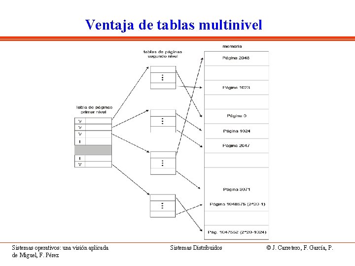 Ventaja de tablas multinivel Sistemas operativos: una visión aplicada de Miguel, F. Pérez Sistemas