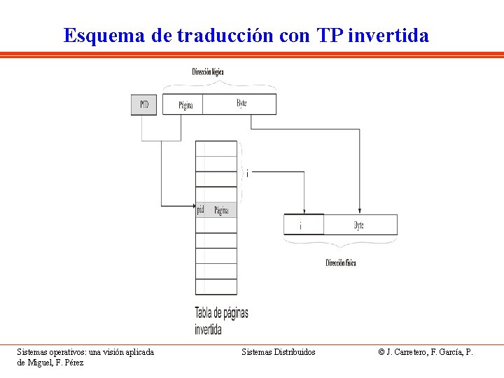 Esquema de traducción con TP invertida Sistemas operativos: una visión aplicada de Miguel, F.