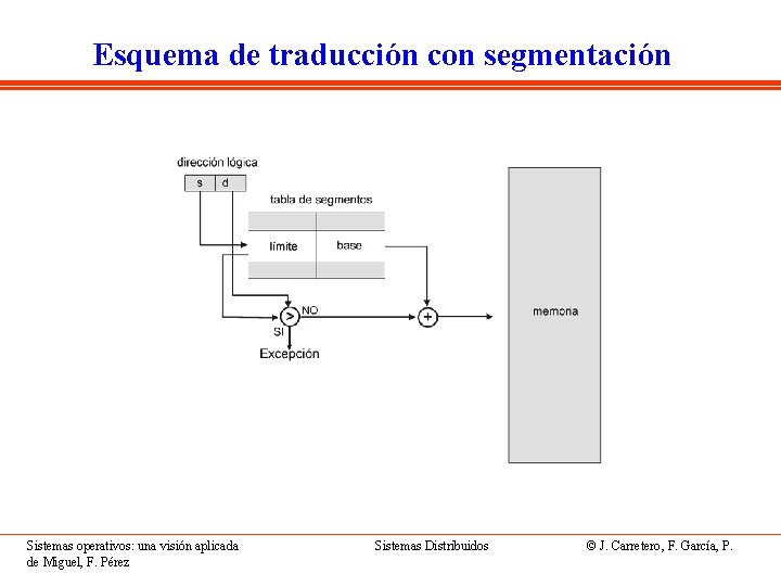 Esquema de traducción con segmentación Sistemas operativos: una visión aplicada de Miguel, F. Pérez