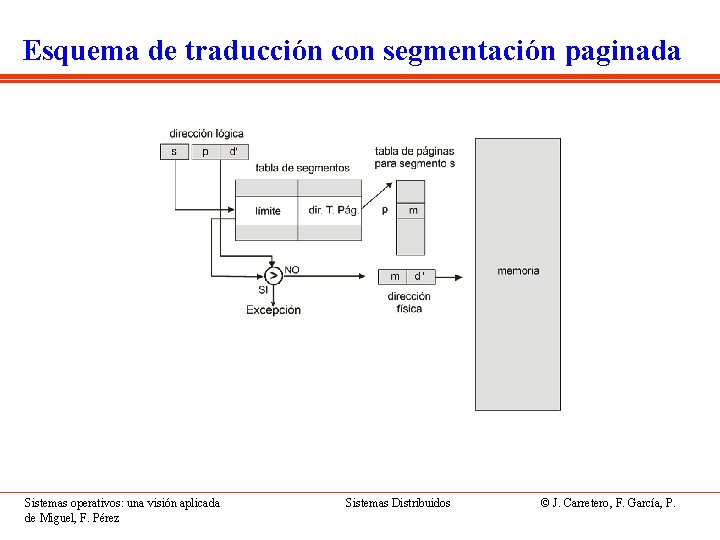Esquema de traducción con segmentación paginada Sistemas operativos: una visión aplicada de Miguel, F.