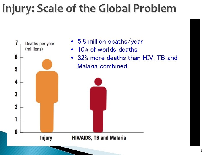  • 5. 8 million deaths/year • 10% of worlds deaths • 32% more
