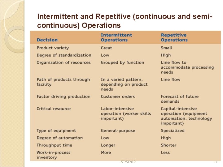 Intermittent and Repetitive (continuous and semicontinuous) Operations . 5/25/2021 17 