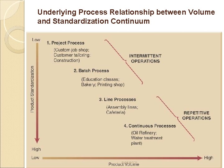 Underlying Process Relationship between Volume and Standardization Continuum . 5/25/2021 18 