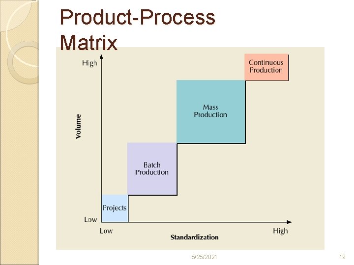 Product Process Matrix 5/25/2021 19 