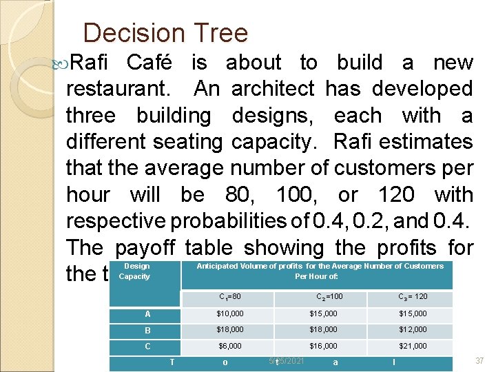 Decision Tree Rafi Café is about to build a new restaurant. An architect has