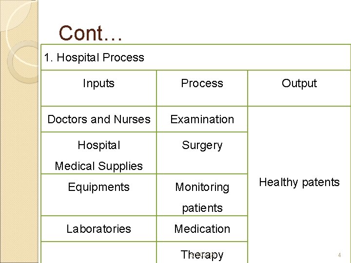 Cont… 1. Hospital Process Inputs Process Doctors and Nurses Examination Hospital Surgery Output Medical