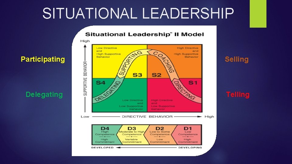 SITUATIONAL LEADERSHIP Participating Selling Delegating Telling 