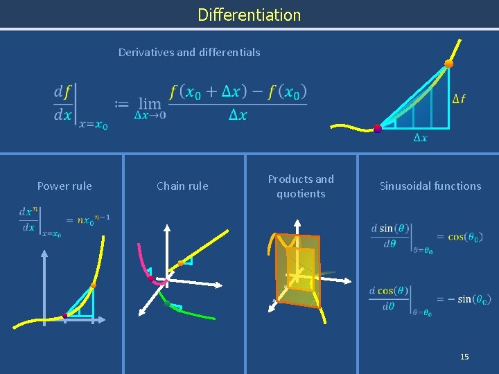 Differentiation Derivatives and differentials Power rule Chain rule Products and quotients Sinusoidal functions 15